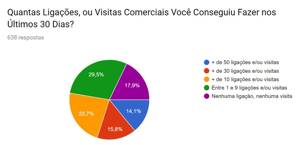Pesquisa sobre Prospecção de Clientes para serviços de transporte