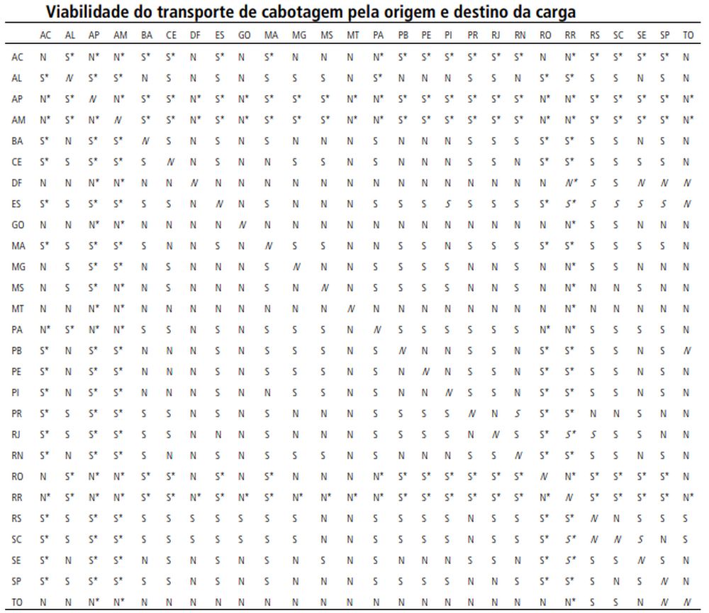 Como fazer cabotagem? Na imagem, tabela representa viabilidade do transporte de cabotagem pela origem e destino de carga