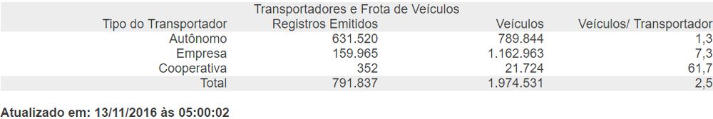 Imposto sobre frete - quantidade de caminhoneiros autonomos no brasil