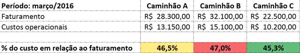 Quais são os custos dentro da área de transporte? Na imagem, controle de gastos: Exemplo de custo percentual