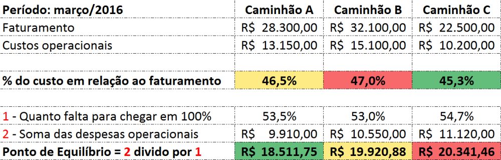 Como fazer controle de gastos? Na imagem, exemplo de cálculo do ponto de equilíbrio