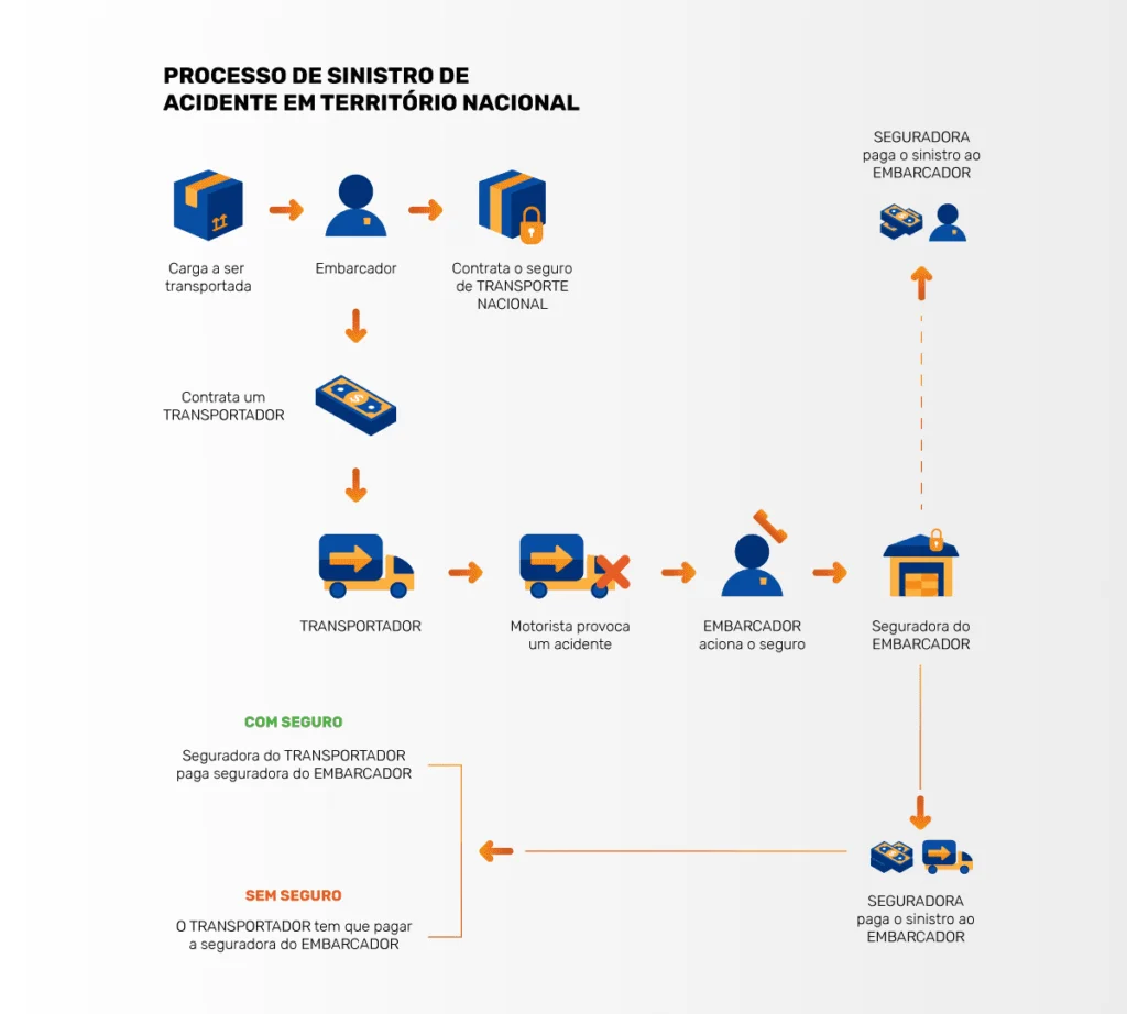 Seguro de carga: Processo de sinistro: na imagem, s&iacute;mbolos representam como funciona o processo de sinistro, ou seja, quando acontece uma situa&ccedil;&atilde;o coberta pela ap&oacute;lice 