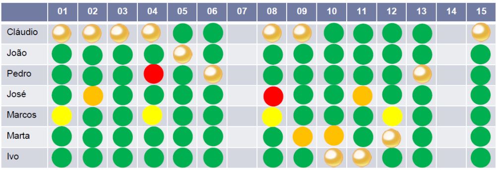 indicadore-logísticos-quadro-de-desempenho-da-equipe Indicadores logísticos: quadro de desempenho da equipe. Na imagem, exemplo de como medir desempenho de uma equipe para ter sucesso no negócio