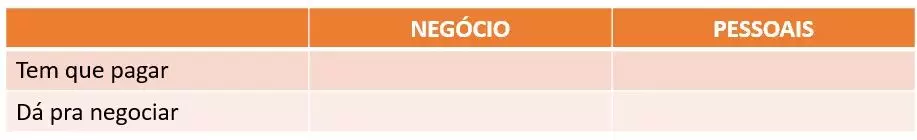 Como sair das dívidas? Na imagem, quadro com esquema que pode ajudar a organizar as dívidas